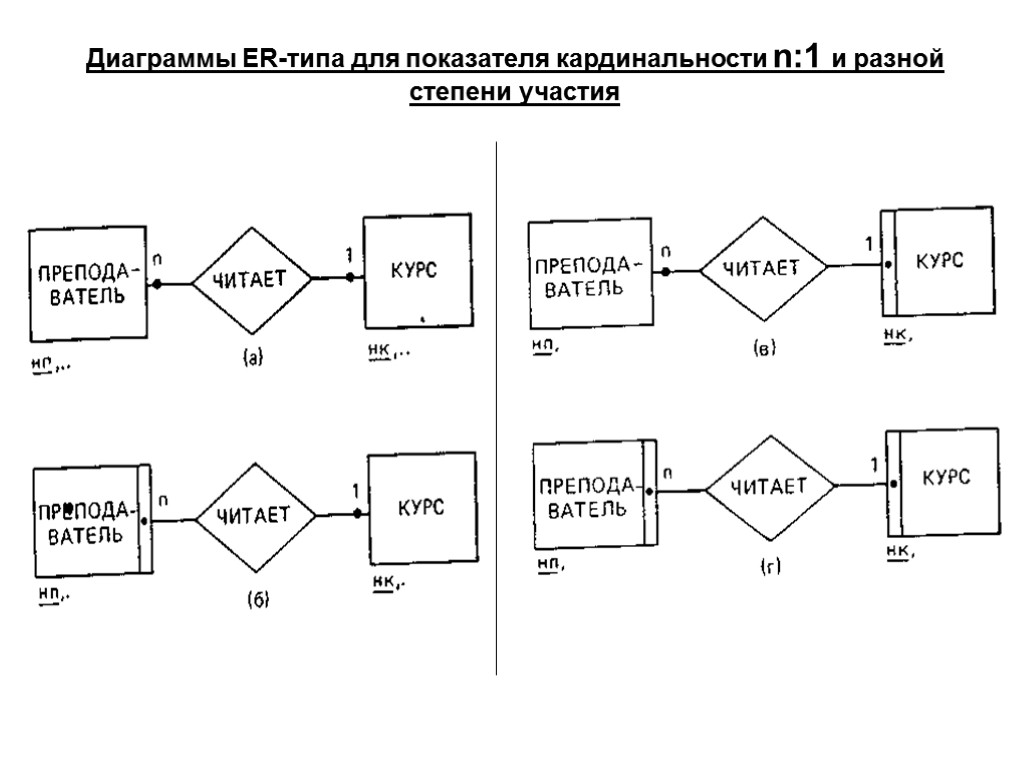 Диаграммы ER-типа для показателя кардинальности n:1 и разной степени участия